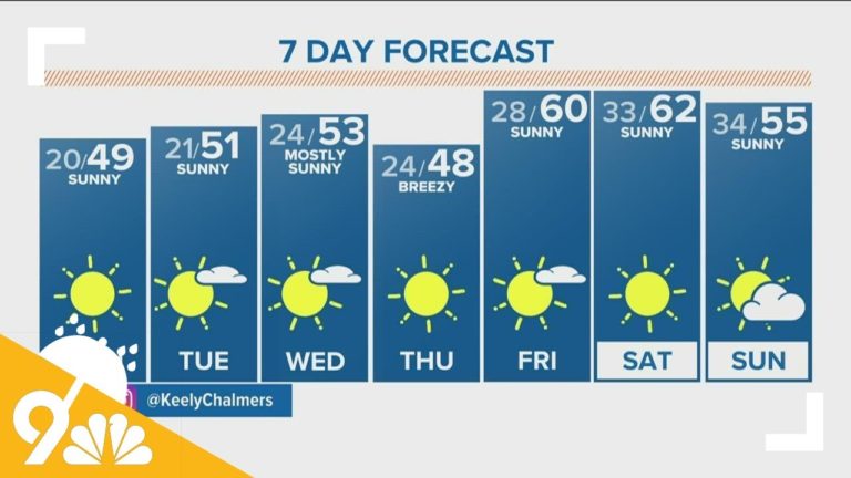 Latest Forecast | Denver, CO | Warming Trend Ahead of Thanksgiving Week